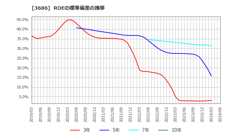 3686 (株)ディー・エル・イー: ROEの標準偏差の推移