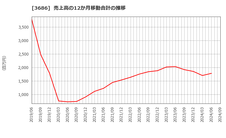 3686 (株)ディー・エル・イー: 売上高の12か月移動合計の推移