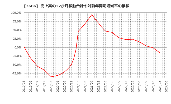 3686 (株)ディー・エル・イー: 売上高の12か月移動合計の対前年同期増減率の推移