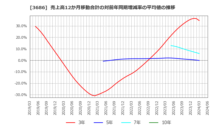 3686 (株)ディー・エル・イー: 売上高12か月移動合計の対前年同期増減率の平均値の推移