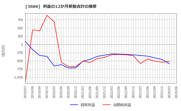 3686 (株)ディー・エル・イー: 利益の12か月移動合計の推移