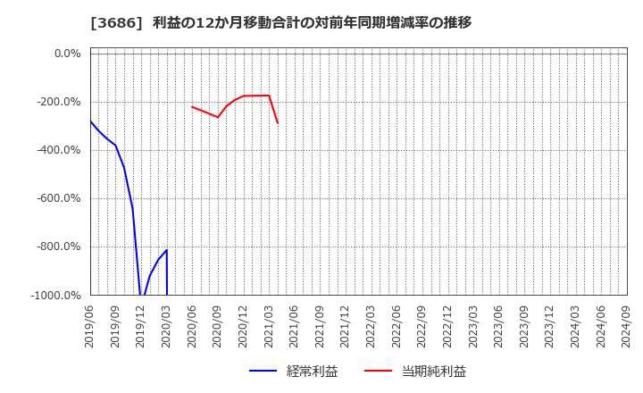 3686 (株)ディー・エル・イー: 利益の12か月移動合計の対前年同期増減率の推移