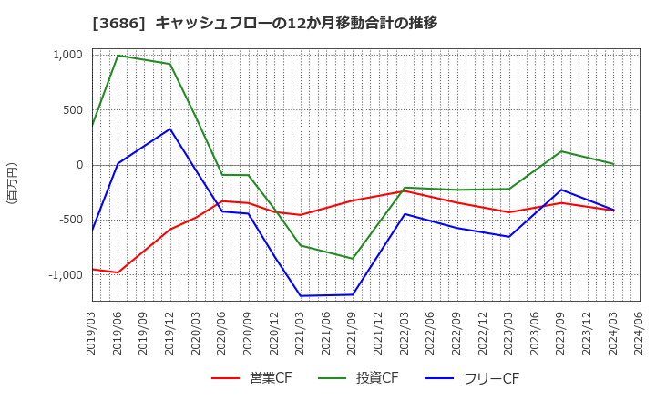 3686 (株)ディー・エル・イー: キャッシュフローの12か月移動合計の推移