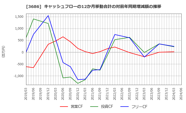 3686 (株)ディー・エル・イー: キャッシュフローの12か月移動合計の対前年同期増減額の推移