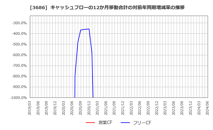 3686 (株)ディー・エル・イー: キャッシュフローの12か月移動合計の対前年同期増減率の推移