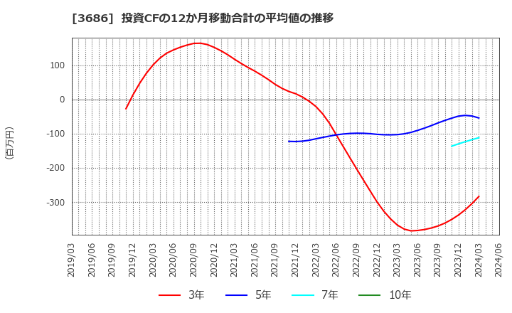 3686 (株)ディー・エル・イー: 投資CFの12か月移動合計の平均値の推移