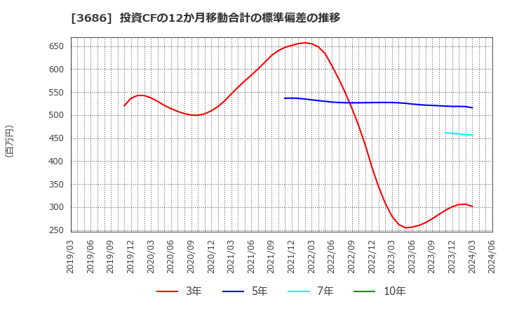 3686 (株)ディー・エル・イー: 投資CFの12か月移動合計の標準偏差の推移