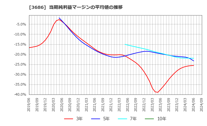 3686 (株)ディー・エル・イー: 当期純利益マージンの平均値の推移