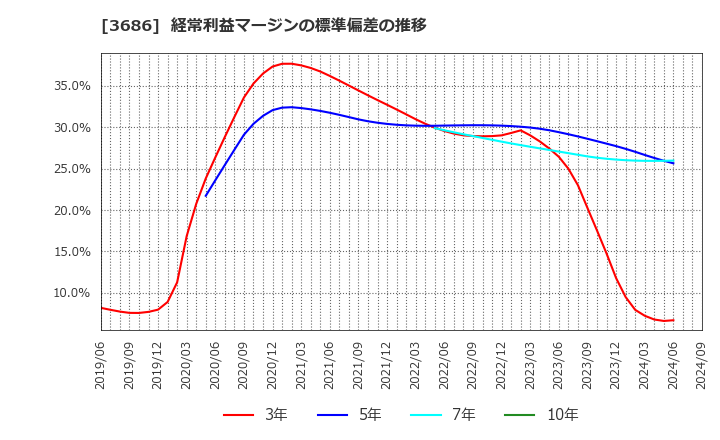 3686 (株)ディー・エル・イー: 経常利益マージンの標準偏差の推移