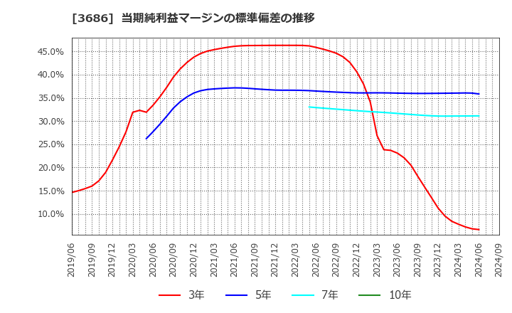 3686 (株)ディー・エル・イー: 当期純利益マージンの標準偏差の推移