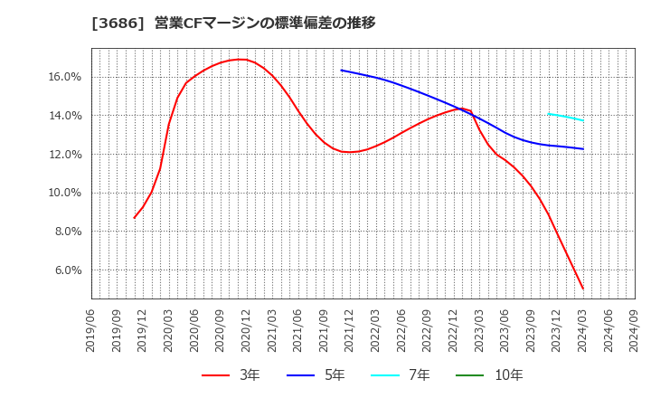3686 (株)ディー・エル・イー: 営業CFマージンの標準偏差の推移