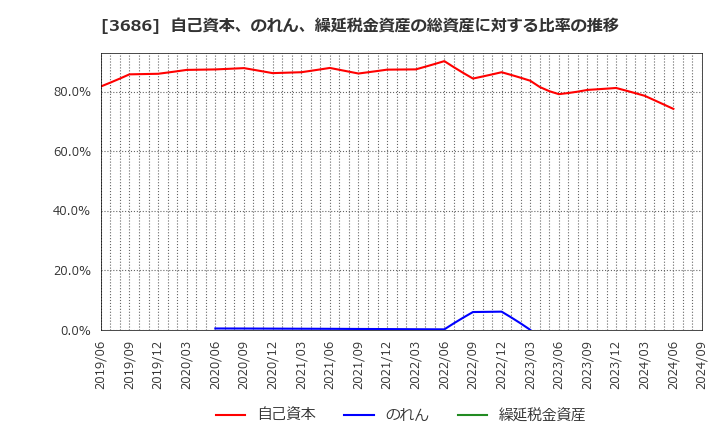 3686 (株)ディー・エル・イー: 自己資本、のれん、繰延税金資産の総資産に対する比率の推移