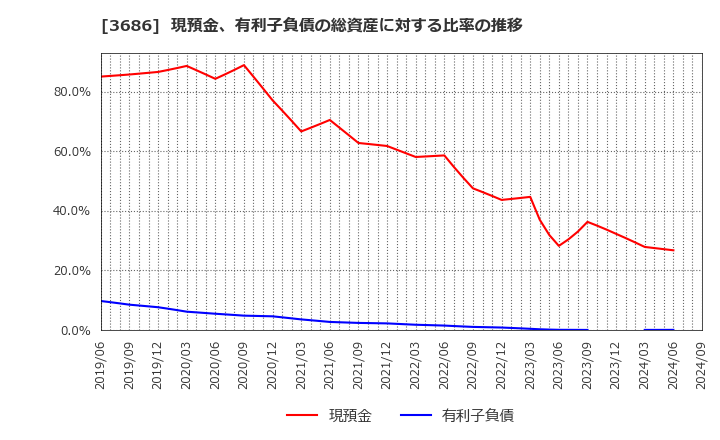 3686 (株)ディー・エル・イー: 現預金、有利子負債の総資産に対する比率の推移