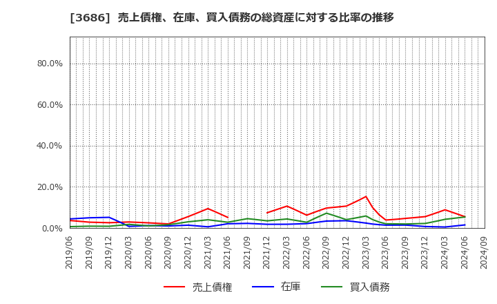 3686 (株)ディー・エル・イー: 売上債権、在庫、買入債務の総資産に対する比率の推移