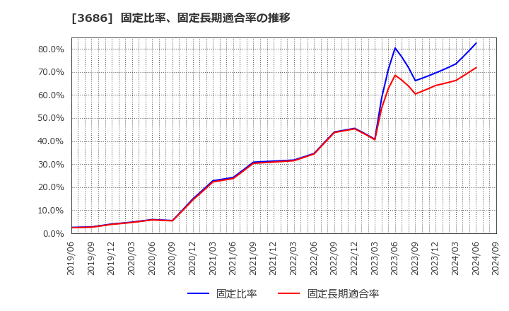 3686 (株)ディー・エル・イー: 固定比率、固定長期適合率の推移