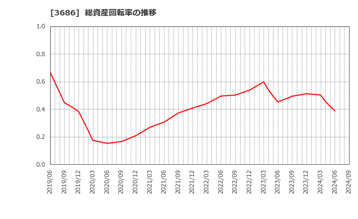 3686 (株)ディー・エル・イー: 総資産回転率の推移