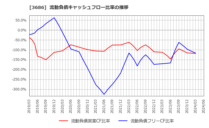 3686 (株)ディー・エル・イー: 流動負債キャッシュフロー比率の推移