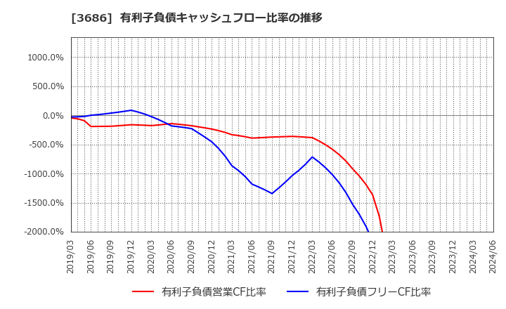 3686 (株)ディー・エル・イー: 有利子負債キャッシュフロー比率の推移