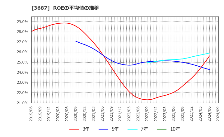 3687 (株)フィックスターズ: ROEの平均値の推移