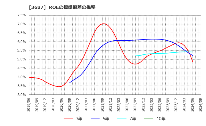 3687 (株)フィックスターズ: ROEの標準偏差の推移