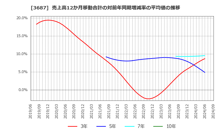 3687 (株)フィックスターズ: 売上高12か月移動合計の対前年同期増減率の平均値の推移