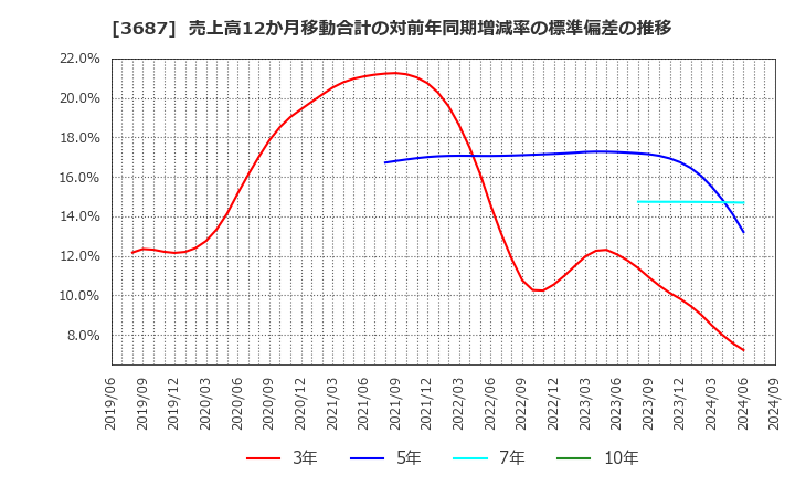 3687 (株)フィックスターズ: 売上高12か月移動合計の対前年同期増減率の標準偏差の推移