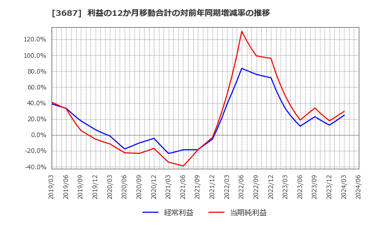 3687 (株)フィックスターズ: 利益の12か月移動合計の対前年同期増減率の推移