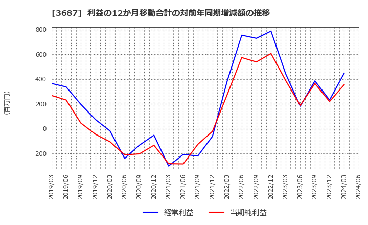 3687 (株)フィックスターズ: 利益の12か月移動合計の対前年同期増減額の推移