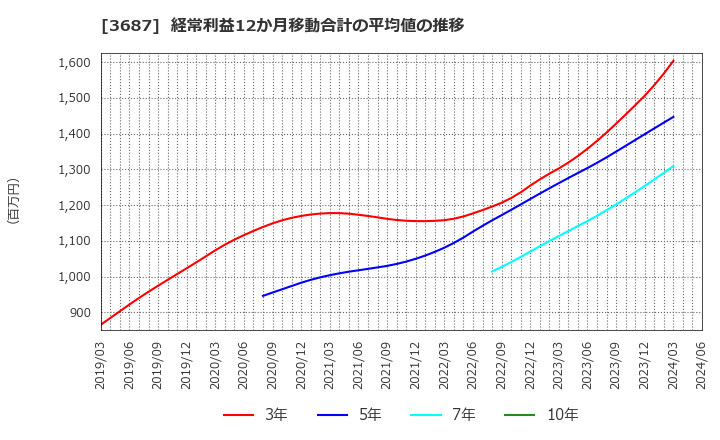 3687 (株)フィックスターズ: 経常利益12か月移動合計の平均値の推移