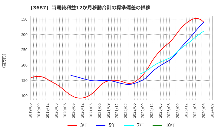 3687 (株)フィックスターズ: 当期純利益12か月移動合計の標準偏差の推移