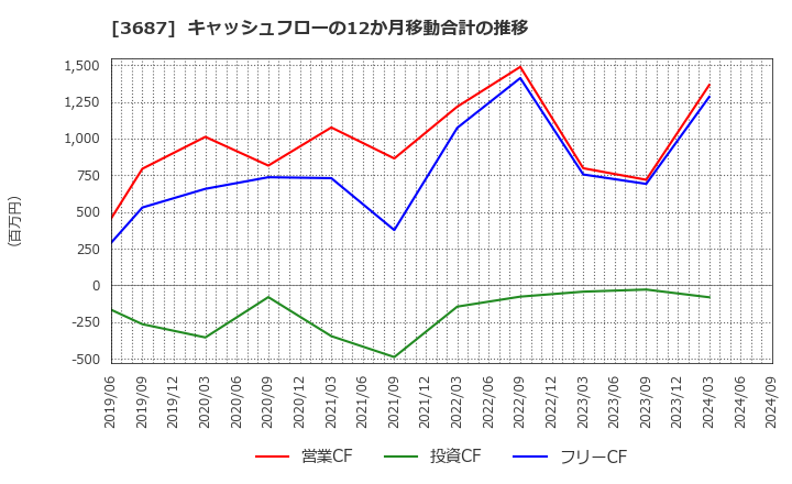 3687 (株)フィックスターズ: キャッシュフローの12か月移動合計の推移