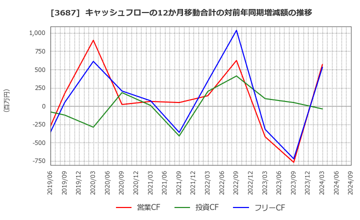 3687 (株)フィックスターズ: キャッシュフローの12か月移動合計の対前年同期増減額の推移