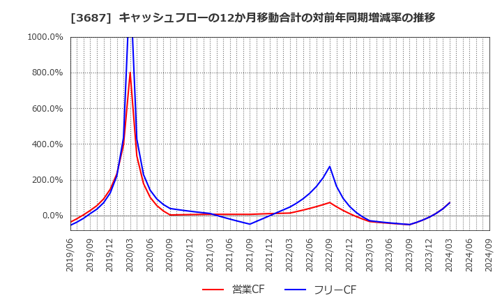 3687 (株)フィックスターズ: キャッシュフローの12か月移動合計の対前年同期増減率の推移