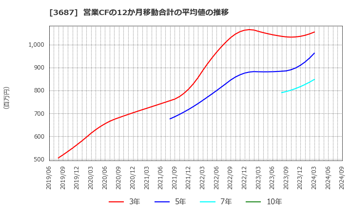 3687 (株)フィックスターズ: 営業CFの12か月移動合計の平均値の推移