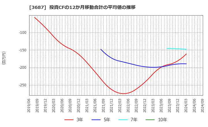 3687 (株)フィックスターズ: 投資CFの12か月移動合計の平均値の推移