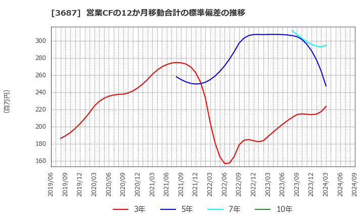 3687 (株)フィックスターズ: 営業CFの12か月移動合計の標準偏差の推移