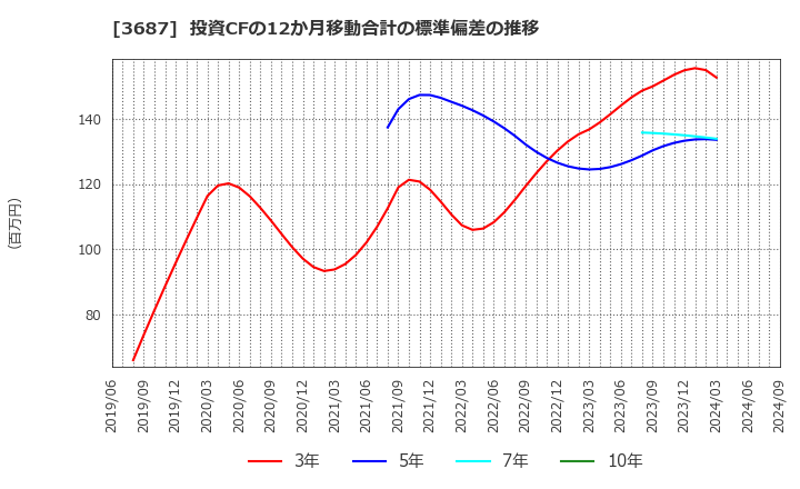 3687 (株)フィックスターズ: 投資CFの12か月移動合計の標準偏差の推移