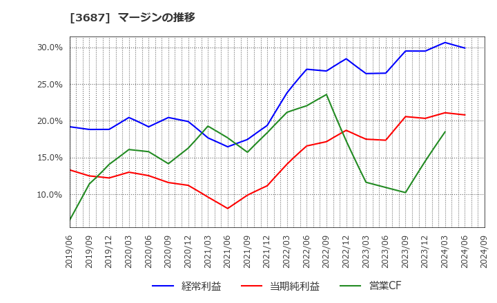 3687 (株)フィックスターズ: マージンの推移