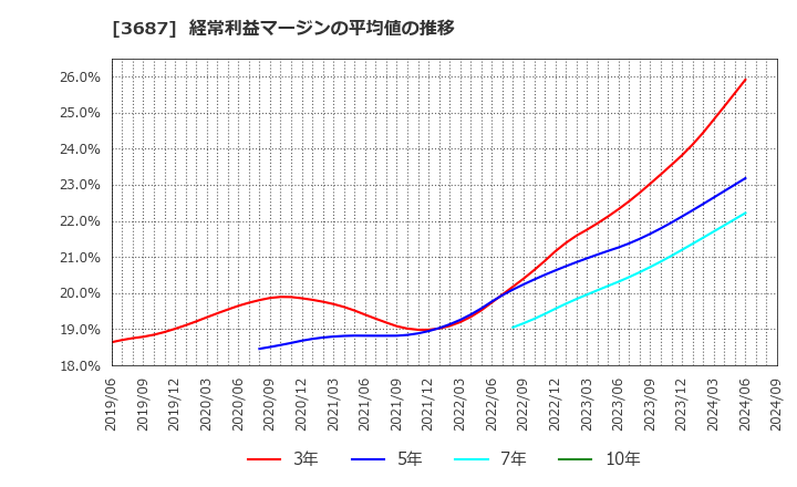 3687 (株)フィックスターズ: 経常利益マージンの平均値の推移