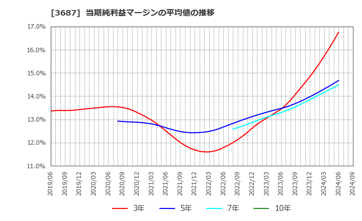 3687 (株)フィックスターズ: 当期純利益マージンの平均値の推移