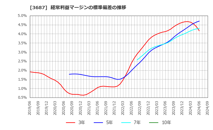 3687 (株)フィックスターズ: 経常利益マージンの標準偏差の推移