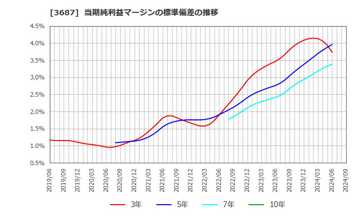 3687 (株)フィックスターズ: 当期純利益マージンの標準偏差の推移