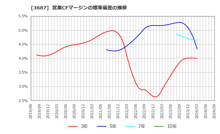 3687 (株)フィックスターズ: 営業CFマージンの標準偏差の推移