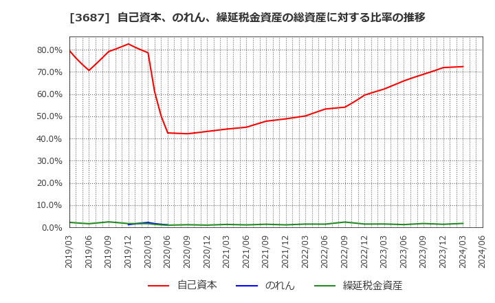 3687 (株)フィックスターズ: 自己資本、のれん、繰延税金資産の総資産に対する比率の推移