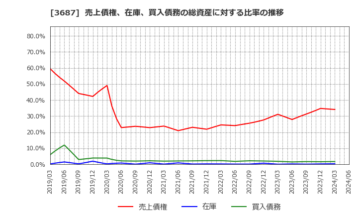 3687 (株)フィックスターズ: 売上債権、在庫、買入債務の総資産に対する比率の推移