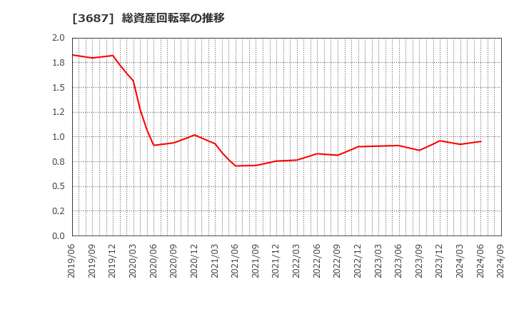 3687 (株)フィックスターズ: 総資産回転率の推移