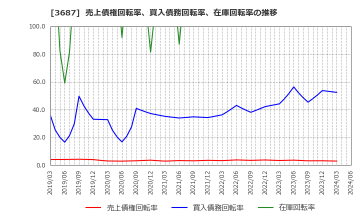 3687 (株)フィックスターズ: 売上債権回転率、買入債務回転率、在庫回転率の推移