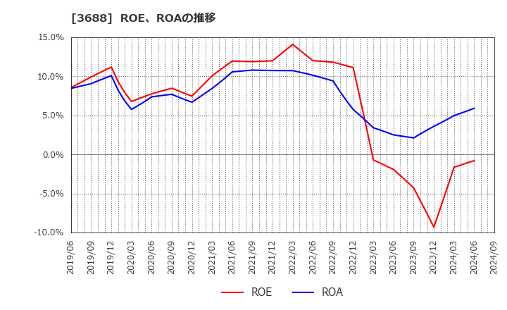 3688 (株)ＣＡＲＴＡ　ＨＯＬＤＩＮＧＳ: ROE、ROAの推移