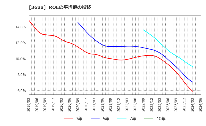 3688 (株)ＣＡＲＴＡ　ＨＯＬＤＩＮＧＳ: ROEの平均値の推移