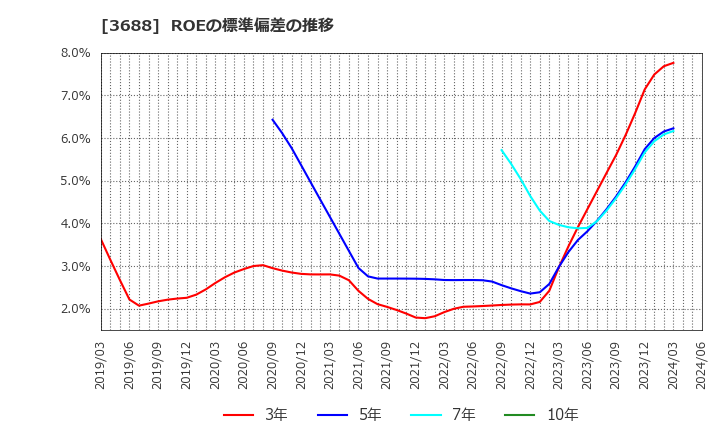 3688 (株)ＣＡＲＴＡ　ＨＯＬＤＩＮＧＳ: ROEの標準偏差の推移